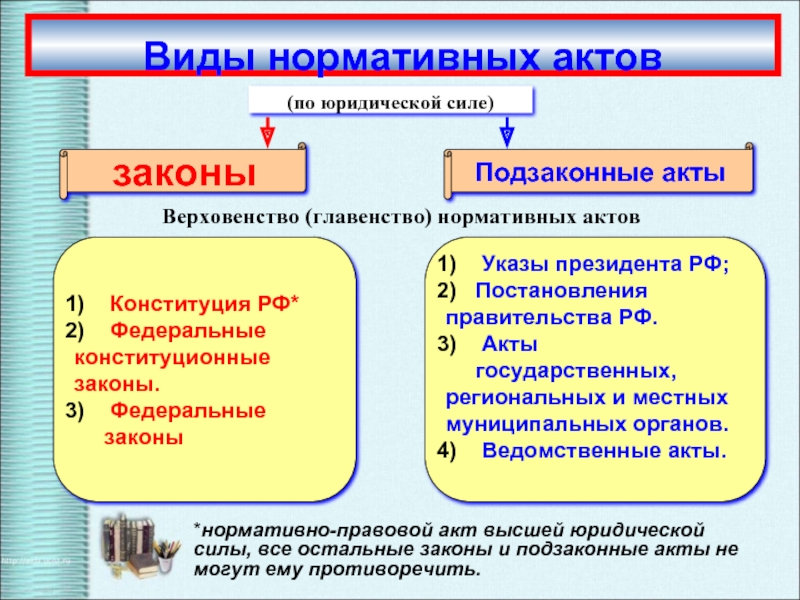 Нормативные акты по юридической силе. Виды нормативных актов по юридической силе. Виды НПА законы и подзаконные акты. Юридическая сила подзаконных актов. Верховенство главенство нормативных актов.