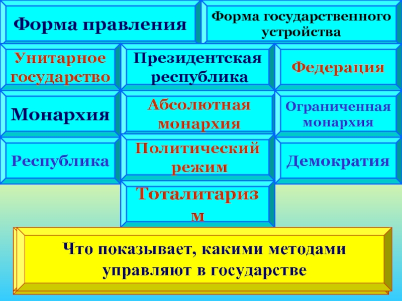 Монархия демократия. Республика Федерация форма государства. Государства с унитарной формой правления. Демократия монархия форма государства Республика Федерация. Форма государства форма правления унитарное государство.