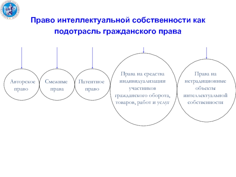 Подотрасли и институты гражданского права схема