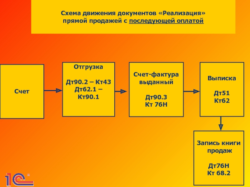 Что означает 90. ДТ 62 кт 90.1. ДТ 43 кт 90.01.3. ДТ 401 10 кт ?. ДТ 51 кт 62.