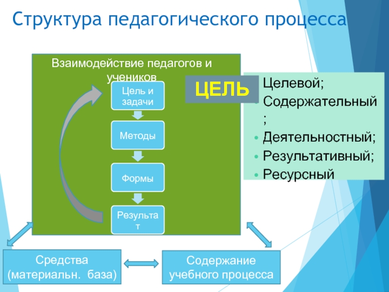 Педагогическое взаимодействие педагог педагог. Структура педагогического процесса. Структура педагогического процесса целевой содержательный. Структуру педагогического процесса схематично.. Компоненты структуры педагогического процесса.