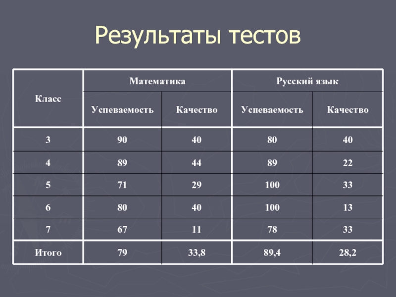 Результаты тестов