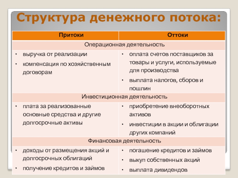 Основные параметры инвестиционного проекта