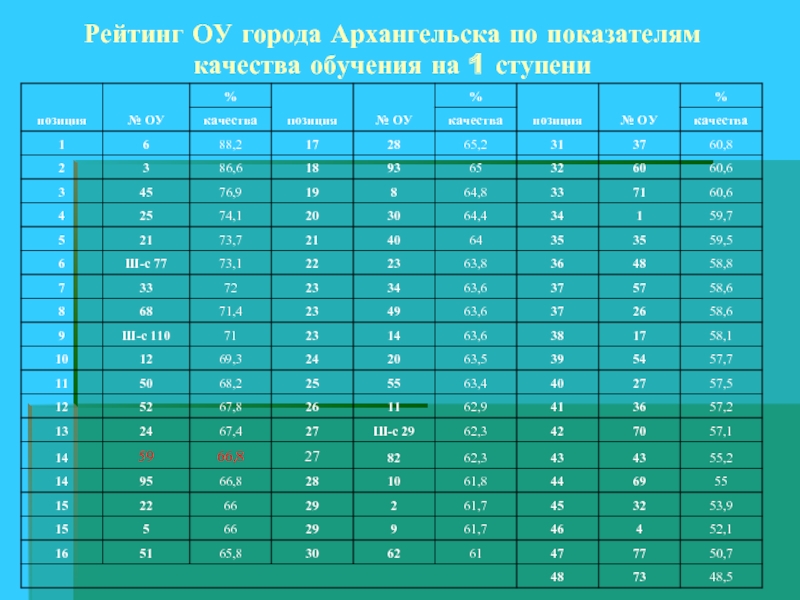 Рейтинг ОУ города Архангельска по показателям качества обучения на 1 ступени