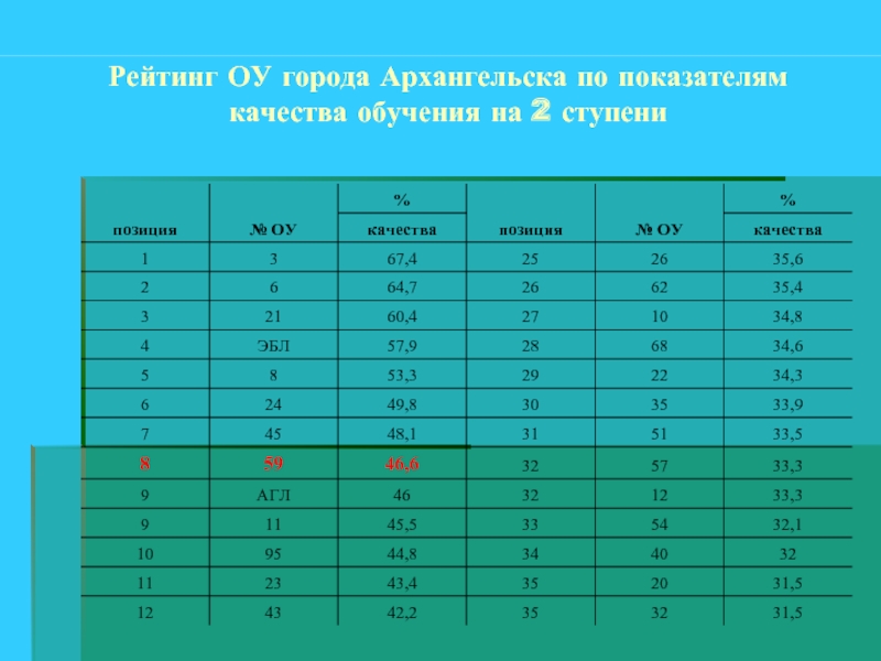 Рейтинг ОУ города Архангельска по показателям качества обучения на 2 ступени