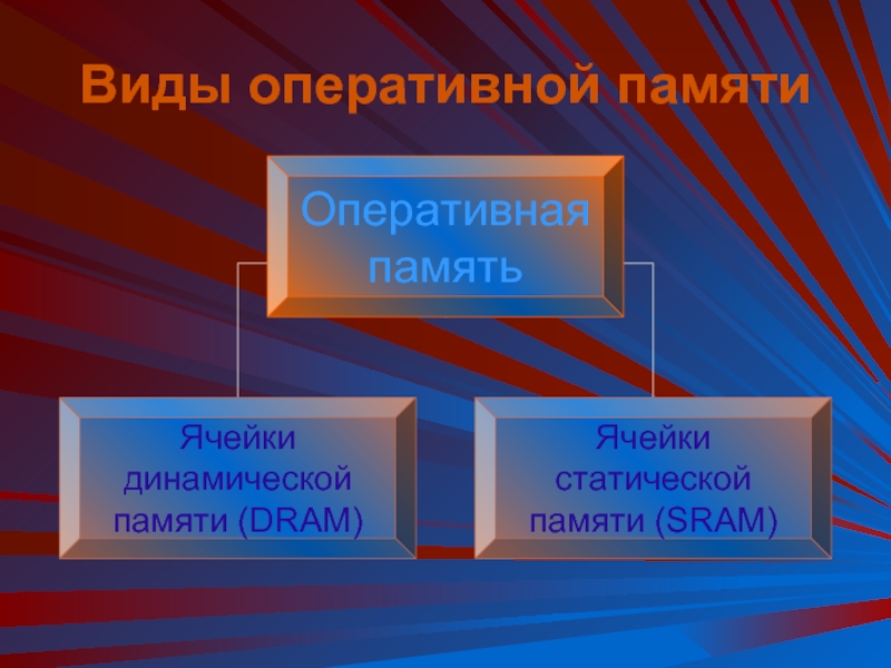 Виды оперативного поиска. Память с чередованием адресов.