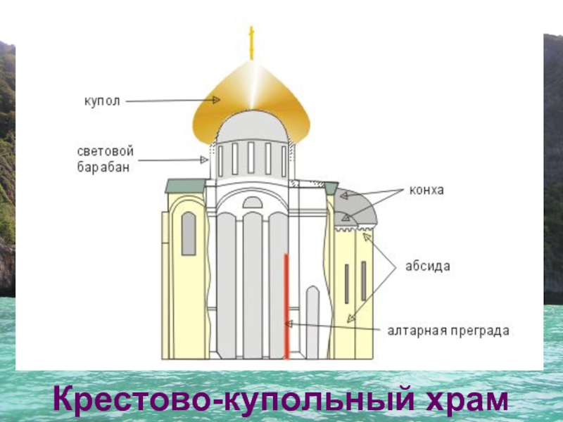 Крестово-купольный храм. План крестово-купольного храма. Барабан в крестово купольном храме. Крестово-купольные храмы в Армении.