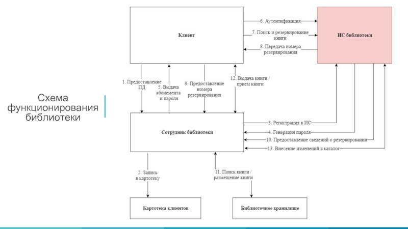 Модель функционирования. Схема функционирования процесса. Выдача книг в библиотеке процесс. Схема выдачи книг в библиотеке. Информационная библиотечная система схема.