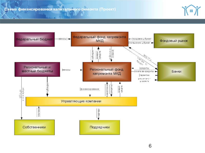 Организация капитального ремонта. Схема работы фонда капитального ремонта. Финансирование капитального ремонта. Схема финансирования. Фонд капремонта схемы.