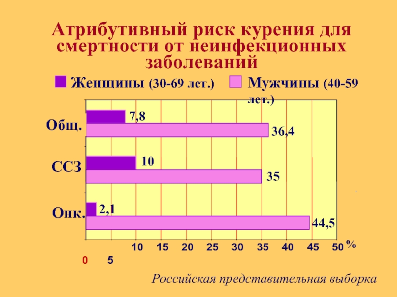 Группы риска курения. Распространенность хронических неинфекционных заболеваний. Курение хронических неинфекционных заболеваний. Смертность от неинфекционных заболеваний. Неинфекционные заболевания курильщика.