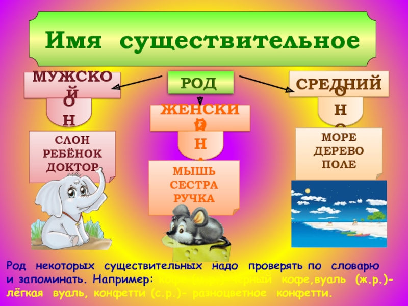 Поле род. Род некоторых имен существительных. Существительное надо. Мышь род существительного. Род имен существительных конфетти.