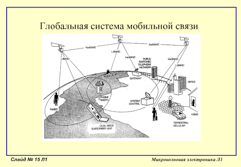 Мировая система связи. Глобальная система связи. Советская подвижная система связи.