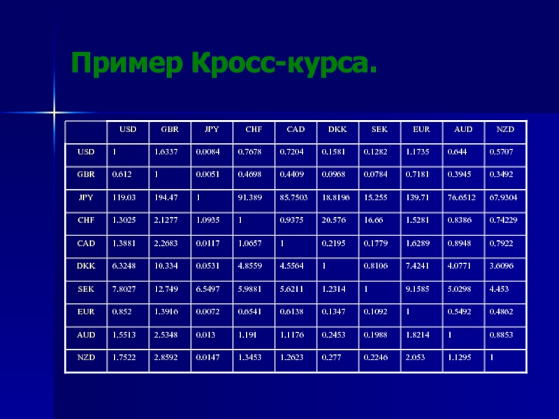 Кросс курс. Кросс курс пример. Кросс курс пример расчета. Рассчитать кросс курс пример. Таблица кросс курсов.