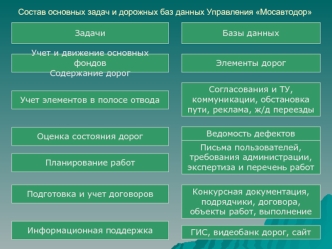 Состав основных задач и дорожных баз данных Управления Мосавтодор