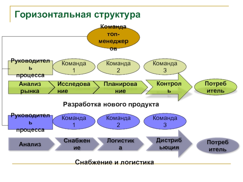 Структура продукта