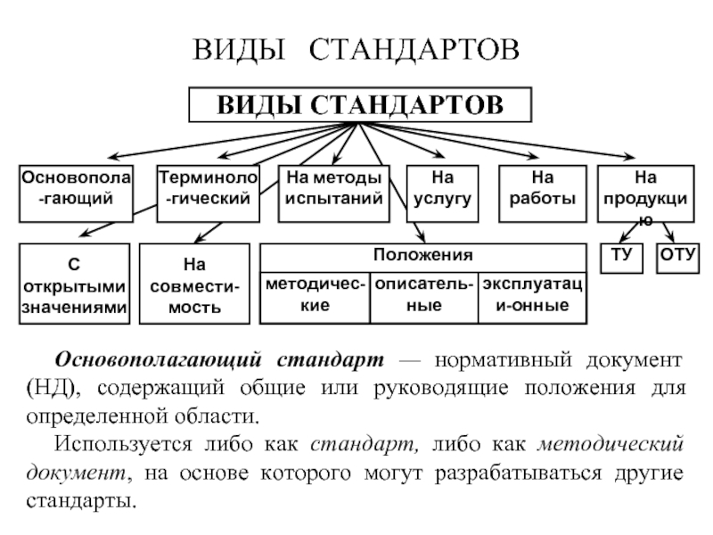 Какие виды стандартов