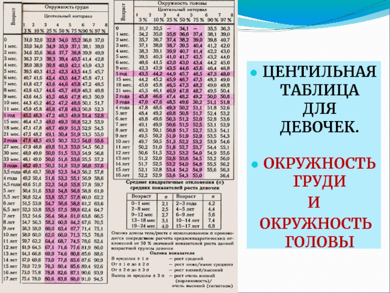 Физическое развитие таблица. Оценка физического развития детей таблица. Центильная таблица для девочек окружность головы. Центильная таблица роста и веса детей. Центильная таблица для мальчиков рост и вес.