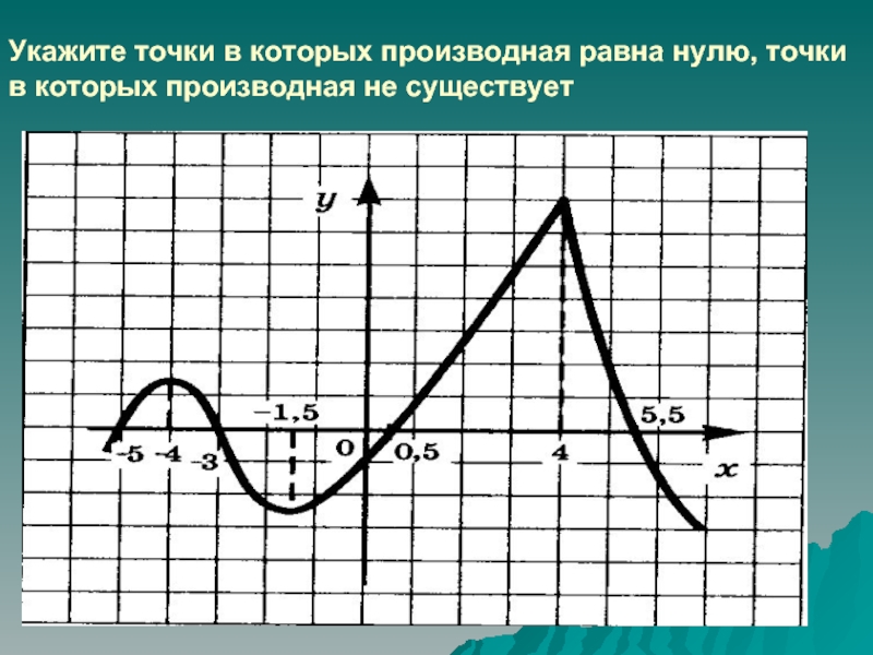 График функции равен 0 в точках. Производная функции равна 0 на графике. Производная функции равна 0 в точках. График функции производная равна 0. Точки в которых производная функции равна 0.