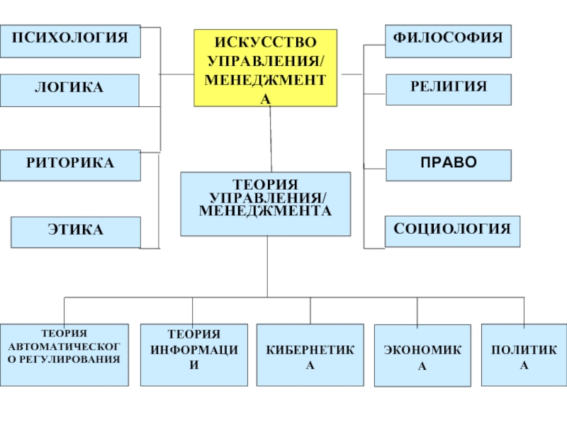 Методы и искусство управления 10