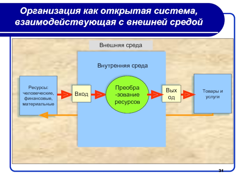 Схема взаимодействия организации с внешней средой