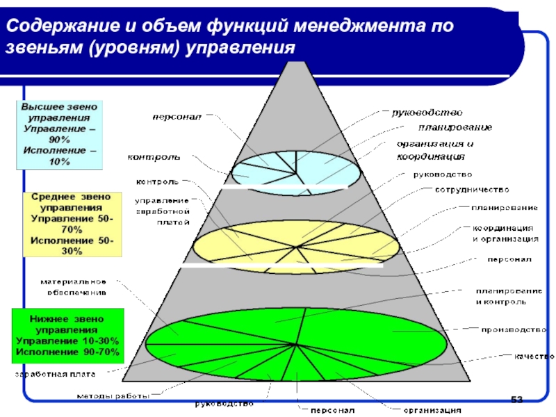 Виды планов по уровням управления