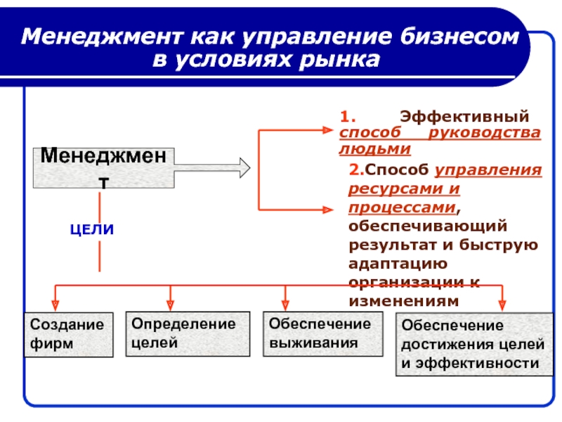 Процесс управления ресурсами. Управление в условиях рынка это. Управление организацией в условиях рынка это. Менеджмент как орган управления. Процессы обеспечения ресурсами.