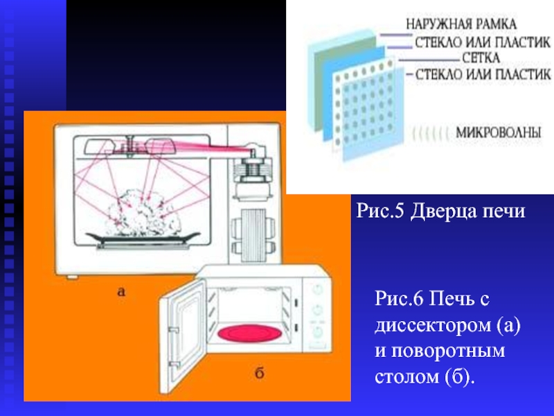 Проект по физике микроволновка