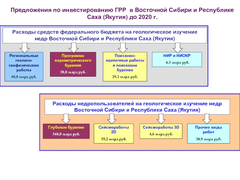 Бюджет республики саха. Стадийность геологоразведочных работ. Схема стадийность геологоразведочных работ (ГРР). Этапы геологического изучения недр в правильной последовательности. Предложения по геологическому изучению недр.