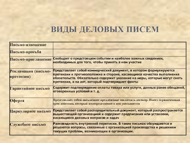 Письмо относится к. Виды и формы делового письма. Правила оформления. Виды деловых писем. Виды писем. Виды деловых писем писем.