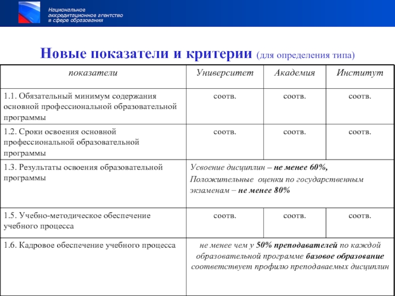 Обязательный аудит критерии. Аккредитационные показатели качества образовательных услуг схема. Аккредитационные показатели это определение. Критерии работы для 16 летних. Аккредитационные показатели представляют собой.