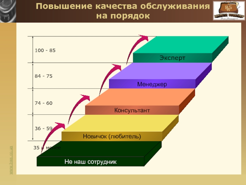 Повышение качества услуг. Повышение качества обслуживания. Повышение качества обслу.