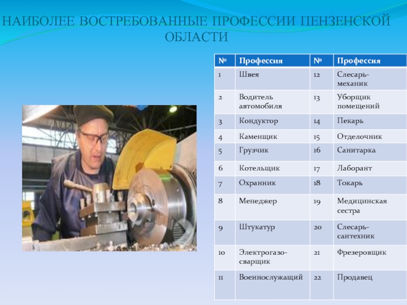 Наиболее 11. Области профессий. Востребованные профессии в Пензенской области. Самые востребованные профессии Пензенской области. Самые востребованные профессии Пенза.