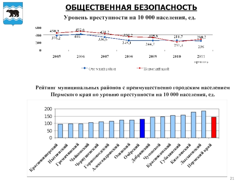 Населения 0. Рейтинг районов Пермского края. Население районов Перми. Уровень преступности степень безопасности. Статистика преступлений в Перми по районам.