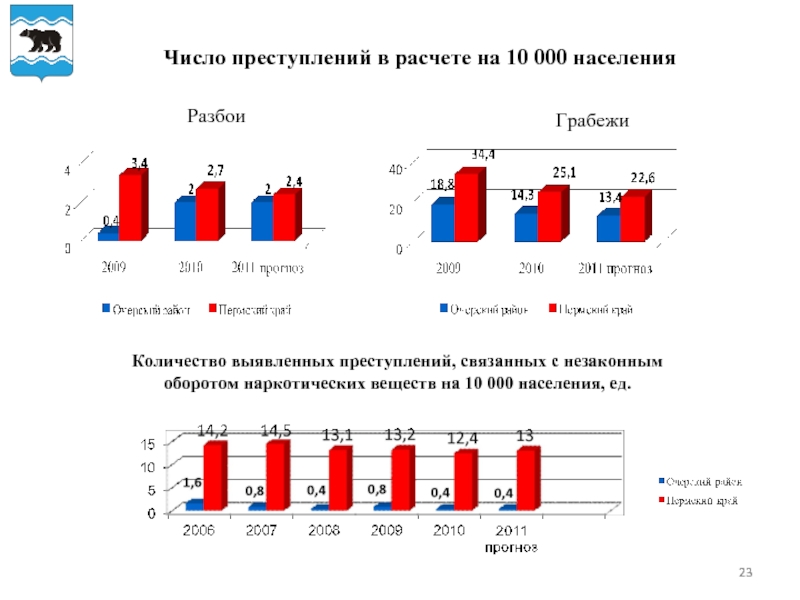 Число выявленных. Количество преступлений из расчета. Численность населения Очерского городского округа. Число выявленных Кум. Города Пермского края по количеству преступлений.