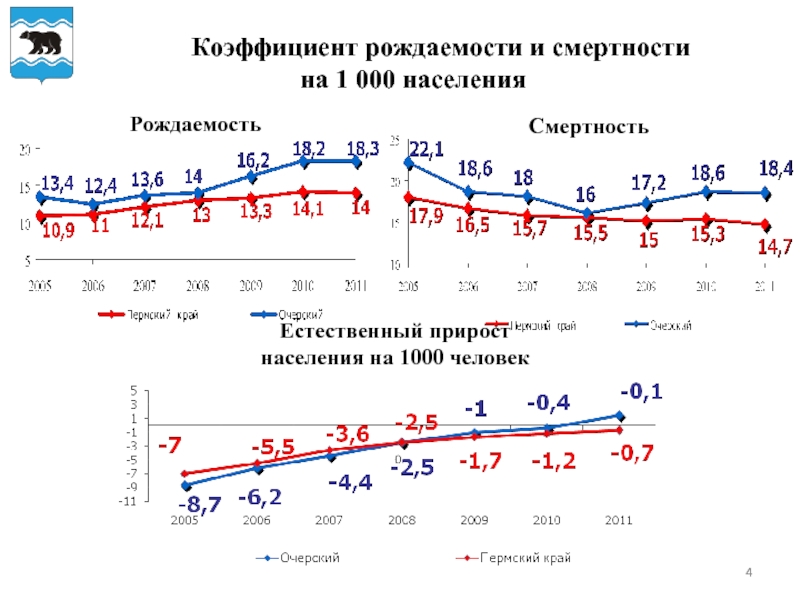 Рождаемость населения коэффициенты рождаемости. Рождаемость и смертность в Пермском крае. Рождаемость в Пермском крае по годам таблица. Коэффициент рождаемости и смертности. Рождаемость и смертность Пермского края по годам.