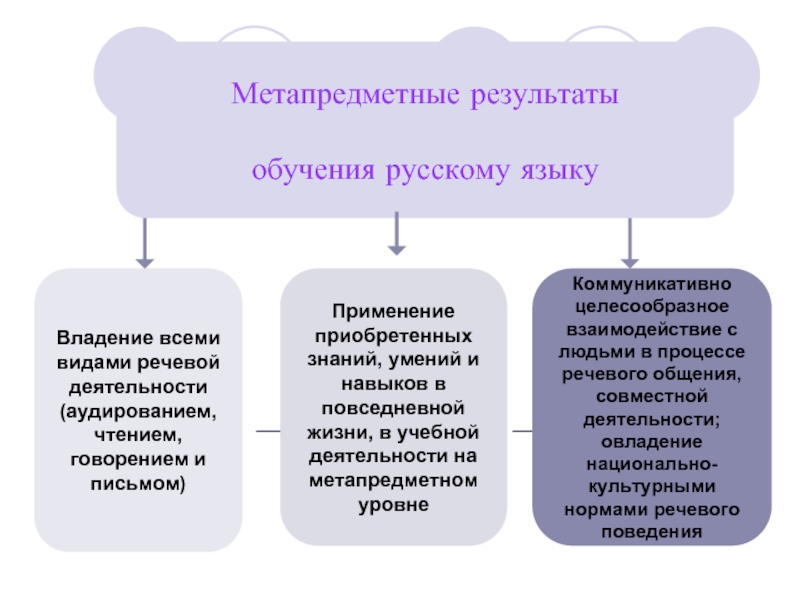 Виды результатов обучения