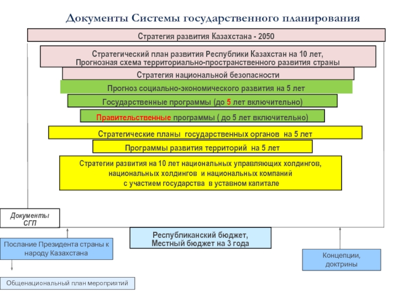 Государственные стратегии. Стратегическое планирование в Казахстане. План развития государства. Стратегические программы развития Казахстана. Пространственное развитие страны.