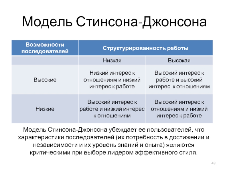 Модель Стинсона-Джонсона Модель Стинсона-Джонсона убеждает ее пользователей, что характеристики последователей (их потребность