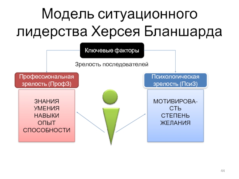 Модель ситуационного лидерства Херсея Бланшарда Ключевые факторы Профессиональная зрелость (ПрофЗ) Психологическая зрелость