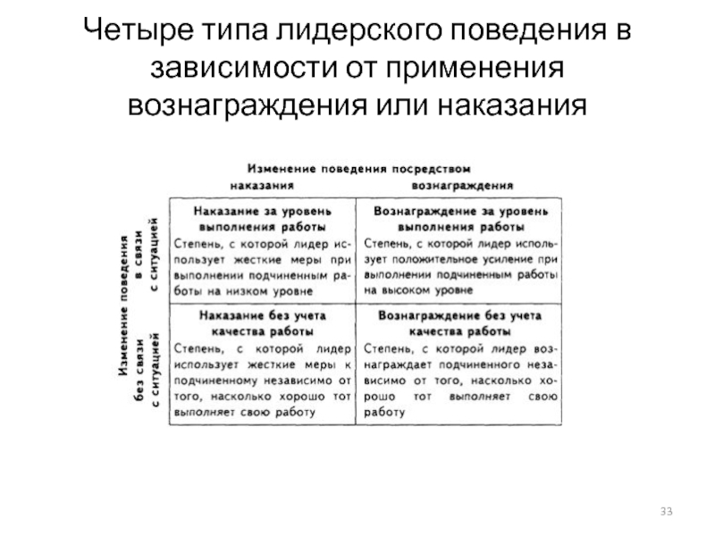 Четыре типа лидерского поведения в зависимости от применения вознаграждения или наказания