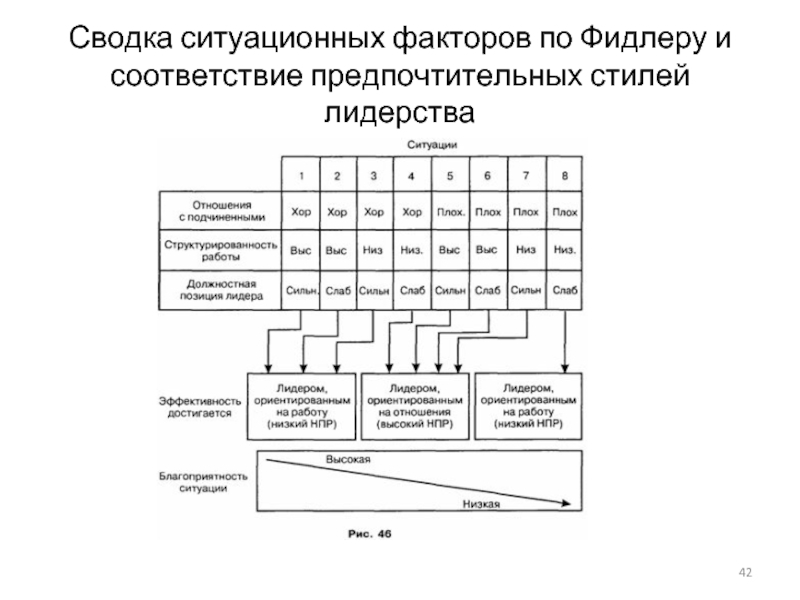 Сводка ситуационных факторов по Фидлеру и соответствие предпочтительных стилей лидерства