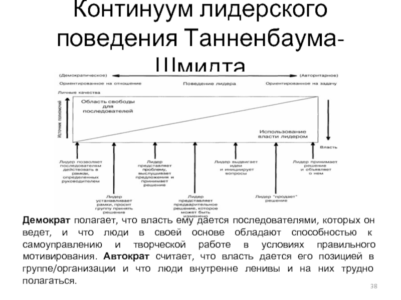 Континуум лидерского поведения Танненбаума-Шмидта Демократ полагает, что власть ему дается последователями, которых