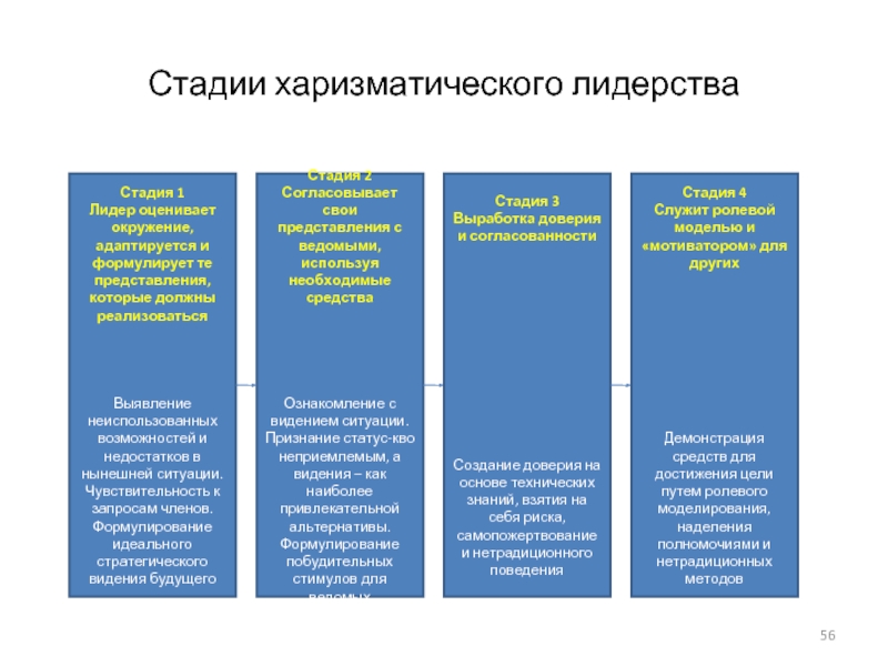 Стадии харизматического лидерства Стадия 1 Лидер оценивает окружение, адаптируется и формулирует те