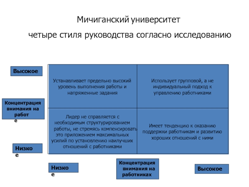 Мичиганский университет четыре стиля руководства согласно исследованию  Высокое  Низкое