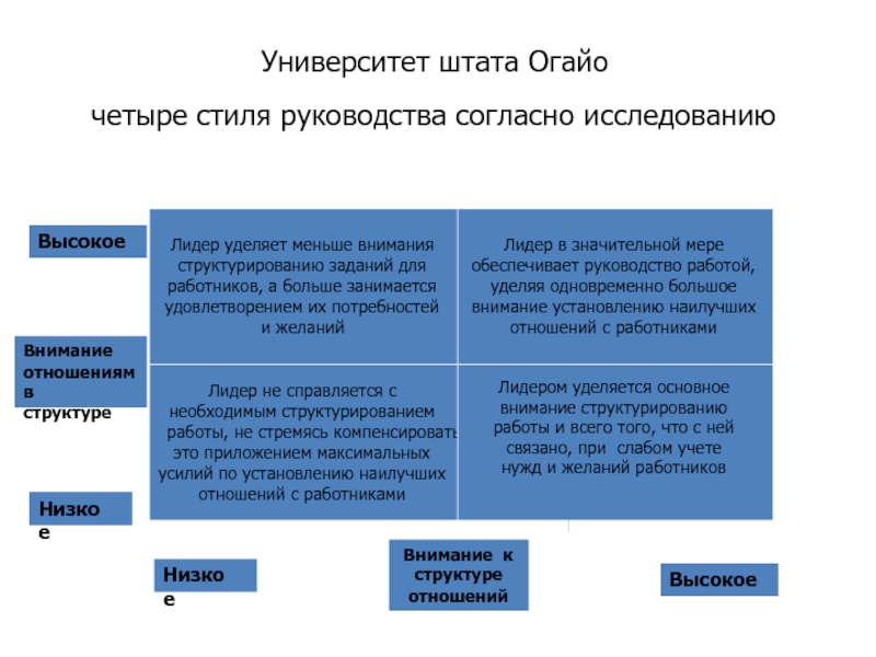 Университет штата Огайо  четыре стиля руководства согласно исследованию  Лидер