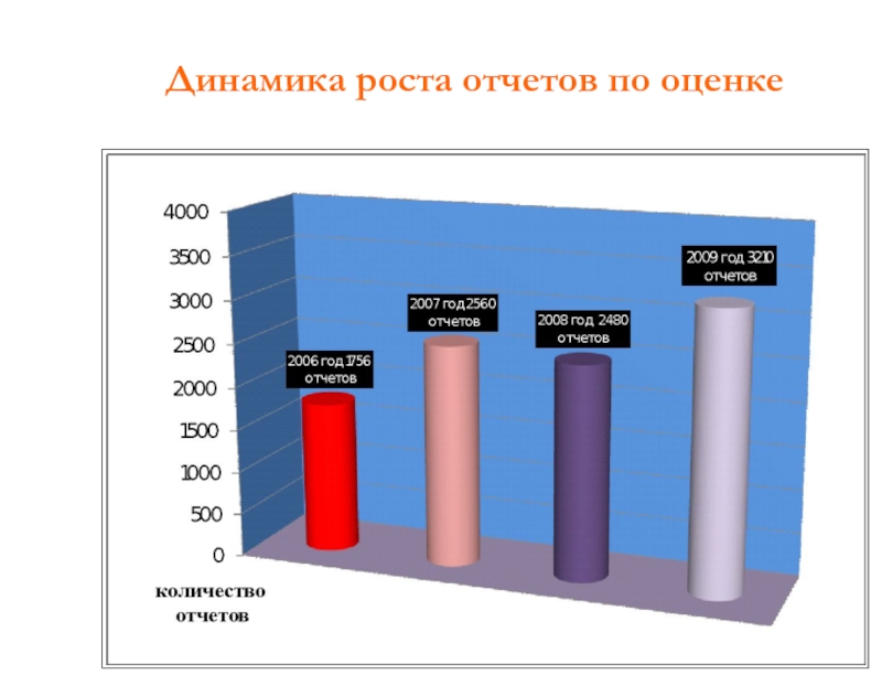 Динамика оценок. Слайд динамика роста. Динамика роста компании. Динамика роста слайд презентация. Динамика роста Wildberries.