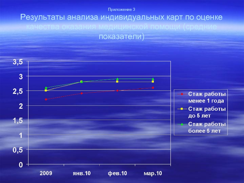 Результат приложения. Анализ индивидуального времени.