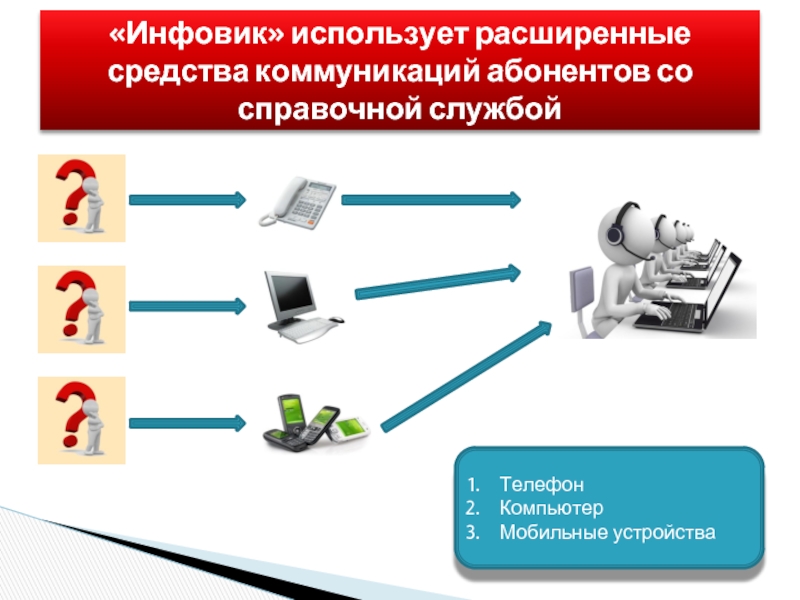 Применять увеличение. Категории оценки каналов коммуникации с абонентом. Что используется в качестве средств коммуникаций ПК. Средства коммуникации для продажи мебели.