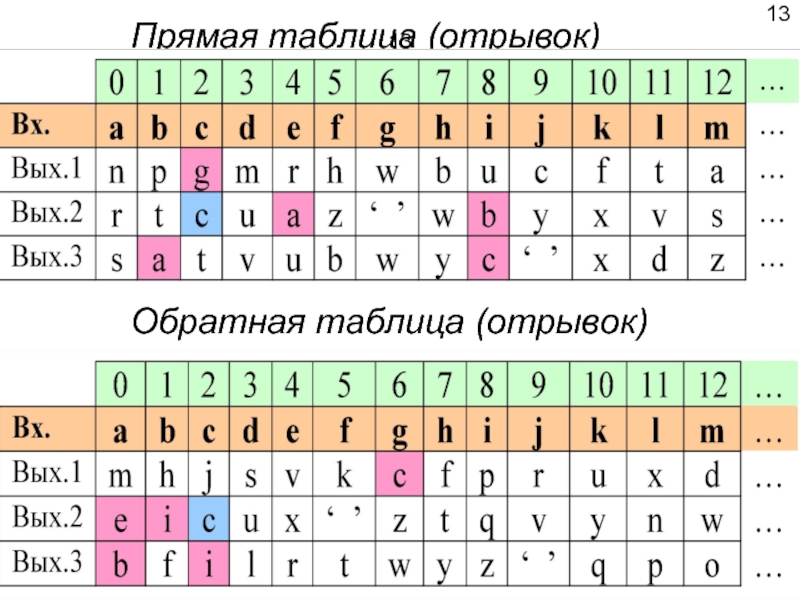 Таблица прямой