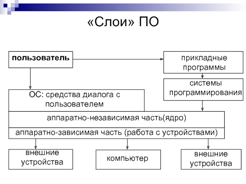 Техническая и программная реализация информационных процессов. Программные средства реализации информационных процессов. Программная реализация информационных процессов. Средства реализации информационных систем.